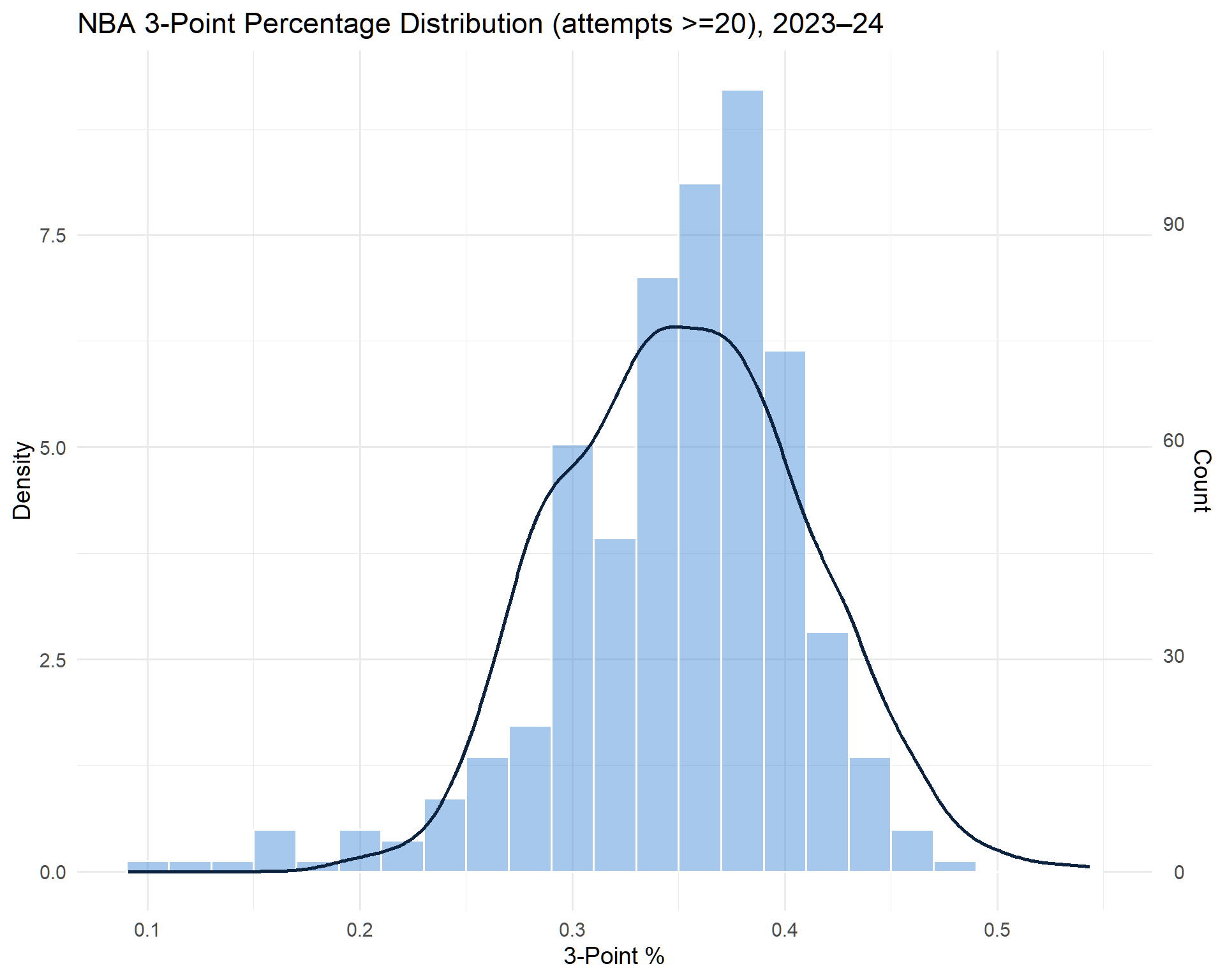 NBA three-point percentage distribution with fitted beta prior