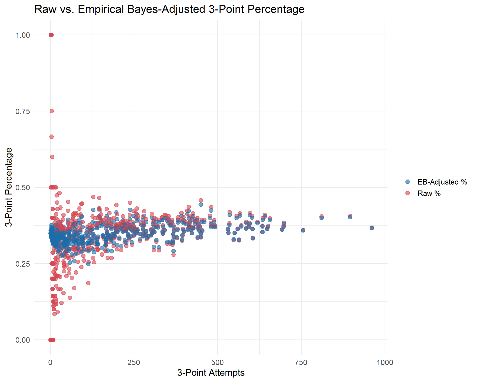 Raw and empirical Bayes-adjusted three-point percentages plotted against attempts