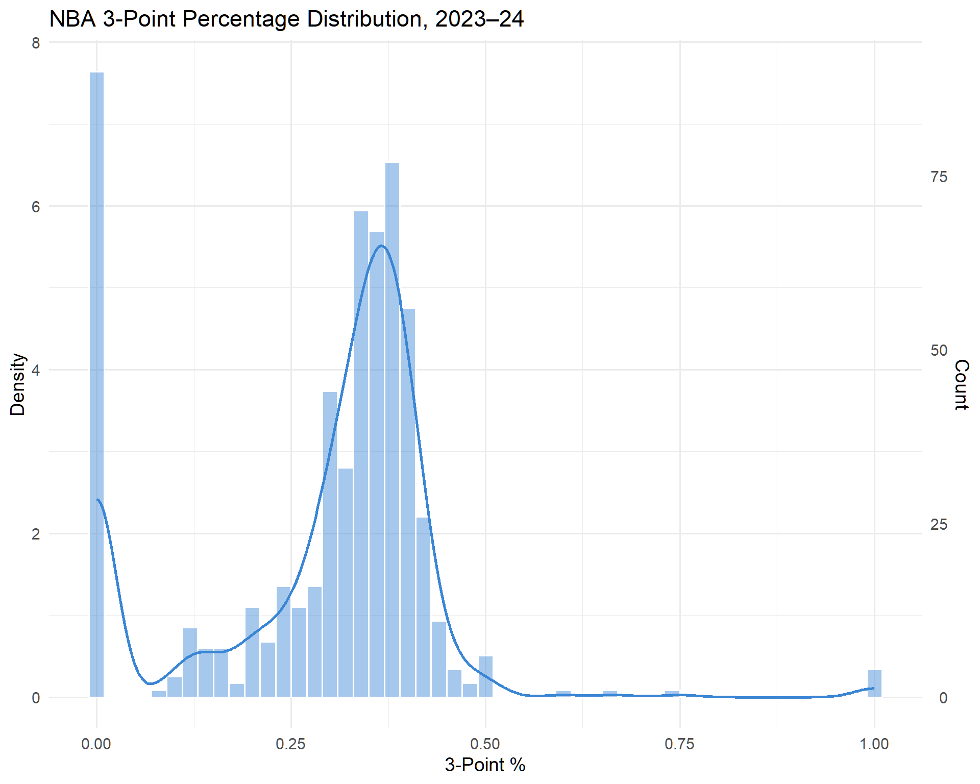 Distribution of NBA three-point percentages for the 2023–24 season