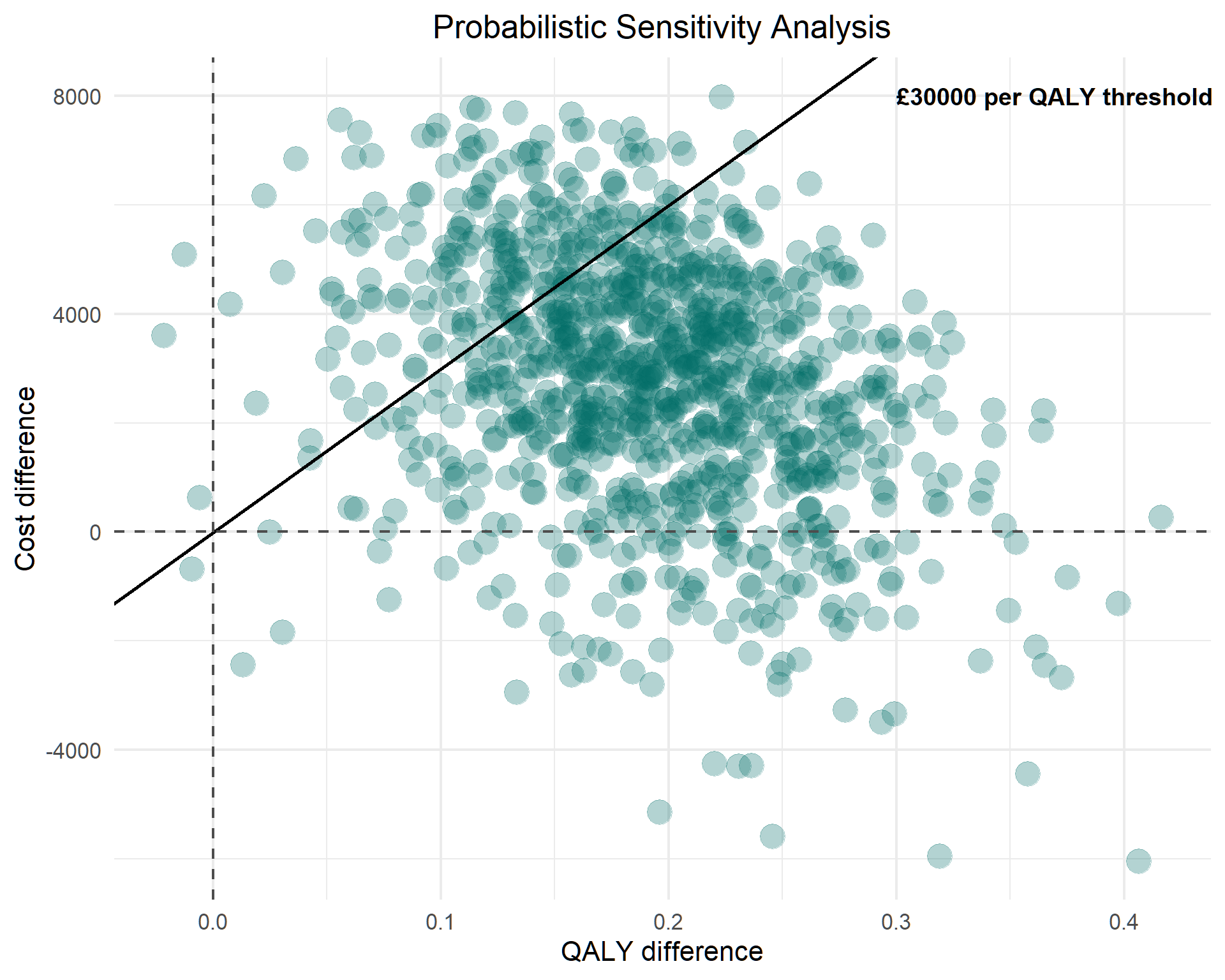 Probabilistic sensitivity analysis cost-effectiveness plane